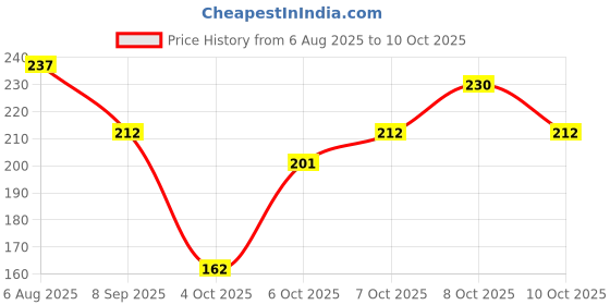 flipkart.com lia Sparkling Citrus Car Freshener Spray lia Price History Graph from 6 Aug 2025 to 8 Oct 2025