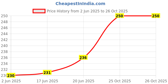 flipkart.com lia Twilight Spray lia Price History Graph from 2 Jun 2025 to 25 Oct 2025