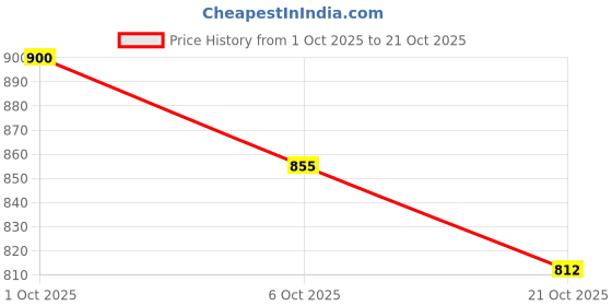 flipkart.com liam shop handcrafted Men Printed Pure Cotton Straight Kurta liam shop handcrafted Price History Graph from 1 Oct 2025 to 21 Oct 2025