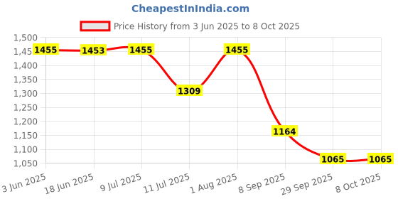 flipkart.com LIAMS 4MP High HD Focus WiFi Magnet Mini Camera Camera Mobile Mod Price History Graph from 3 Jun 2025 to 8 Oct 2025
