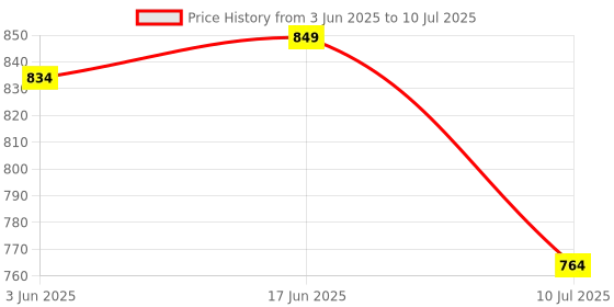 flipkart.com LIAMS HD-W2 Single Color WiFi P10 LED Display Controller Multipurpose Controller Price History Graph from 3 Jun 2025 to 10 Jul 2025