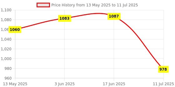 flipkart.com LIAMS HD-W4 Single Color WiFi P10 LED Display Controller Multipurpose Controller Price History Graph from 13 May 2025 to 11 Jul 2025