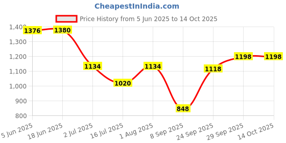 flipkart.com LIAMS Wall Stand Camera Mount Price History Graph from 5 Jun 2025 to 13 Oct 2025