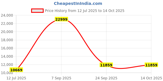 flipkart.com Lian Li Galahad 360 ARGB 360mm AIO / CPU Liquid Cooler Price History Graph from 12 Jul 2025 to 13 Oct 2025