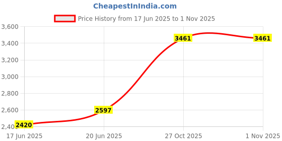 flipkart.com poweronic (LIANERMETAL BODY 1.8L RICE (ELECTRIC) COOKER WITH 2 DRUM Electric Rice Cooker with Steaming Feature poweronic Price History Graph from 17 Jun 2025 to 31 Oct 2025