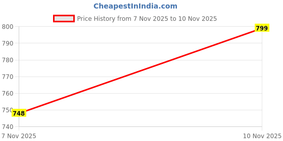 flipkart.com liba creations Men Solid Denim Fleece Jacket liba creations Price History Graph from 7 Nov 2025 to 10 Nov 2025