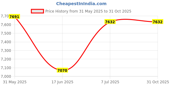flipkart.com liba enterprises Electric Rideon Bike Battery Operated Ride On liba enterprises Price History Graph from 31 May 2025 to 31 Oct 2025