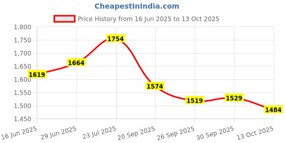 flipkart.com libas Embroidered Stitched Lehenga Choli libas Price History Graph from 16 Jun 2025 to 13 Oct 2025