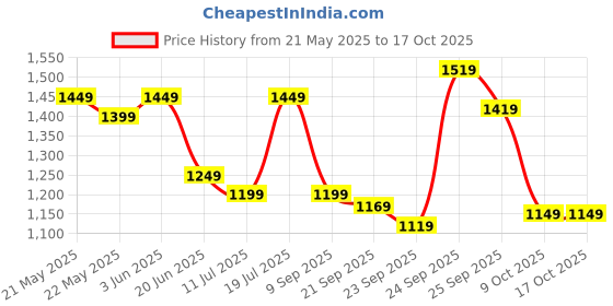 flipkart.com libas Solid Stitched Lehenga Choli libas Price History Graph from 21 May 2025 to 16 Oct 2025