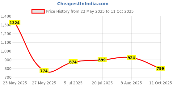 flipkart.com libas Women Abstract Flared Green Skirt libas Price History Graph from 23 May 2025 to 11 Oct 2025