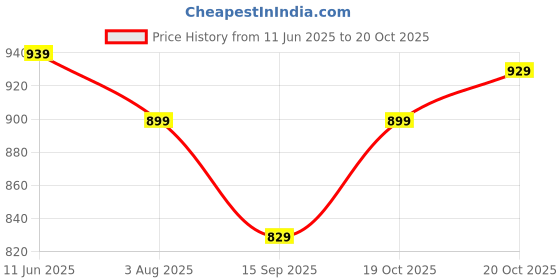 flipkart.com libas Women Cotton Blend Kurta Palazzo Set libas Price History Graph from 11 Jun 2025 to 20 Oct 2025
