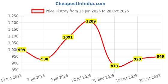 flipkart.com libas Women Cotton Blend Kurta Palazzo Set libas Price History Graph from 13 Jun 2025 to 20 Oct 2025