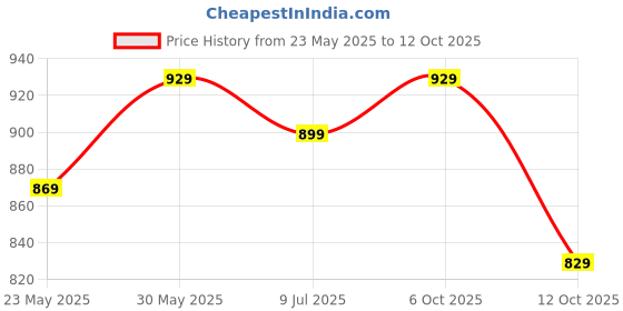 flipkart.com libas Women Cotton Blend Kurta Palazzo Set libas Price History Graph from 23 May 2025 to 12 Oct 2025
