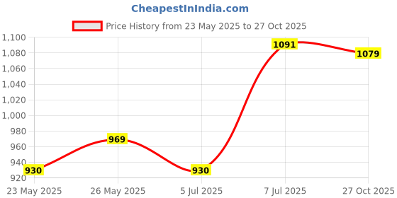 flipkart.com libas Women Cotton Blend Kurta Palazzo Set libas Price History Graph from 23 May 2025 to 27 Oct 2025
