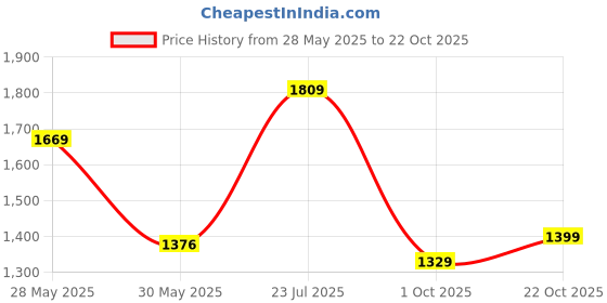 flipkart.com libas Women Cotton Blend Kurta Palazzo Set libas Price History Graph from 28 May 2025 to 22 Oct 2025