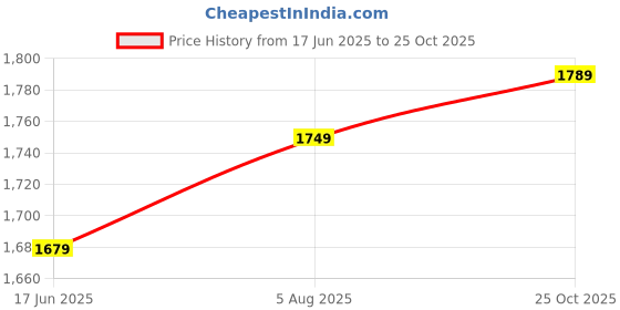 flipkart.com libas Women Cotton Blend Kurta Palazzo Set libas Price History Graph from 17 Jun 2025 to 25 Oct 2025