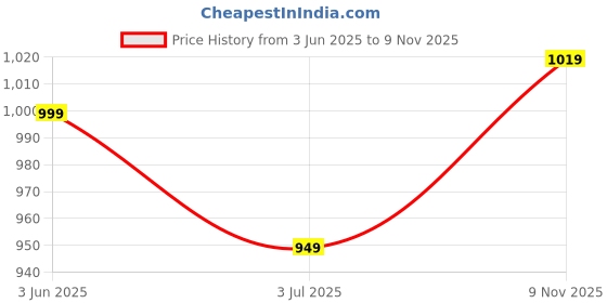 flipkart.com libas Women Cotton Blend Kurta Palazzo Set libas Price History Graph from 3 Jun 2025 to 9 Nov 2025