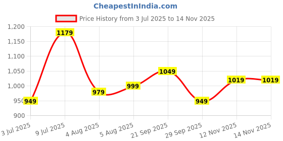 flipkart.com libas Women Cotton Blend Kurta Palazzo Set libas Price History Graph from 3 Jul 2025 to 13 Nov 2025