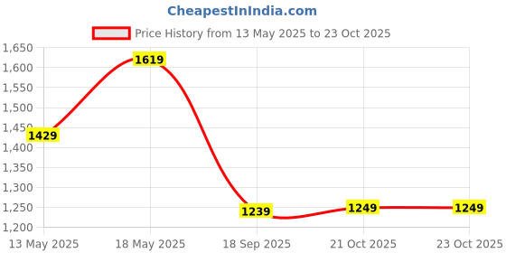 flipkart.com libas Women Cotton Blend Kurta Pant Set libas Price History Graph from 13 May 2025 to 23 Oct 2025