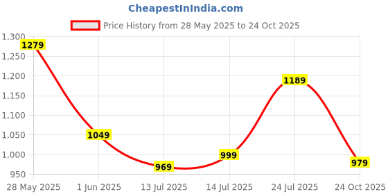 flipkart.com libas Women Cotton Blend Kurta Pant Set libas Price History Graph from 28 May 2025 to 24 Oct 2025