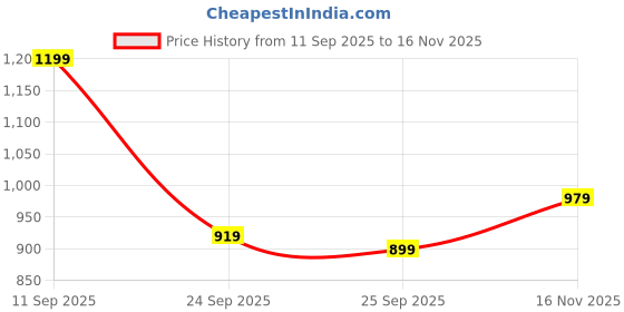 flipkart.com libas Women Cotton Blend Kurta Pant Set libas Price History Graph from 11 Sep 2025 to 16 Nov 2025