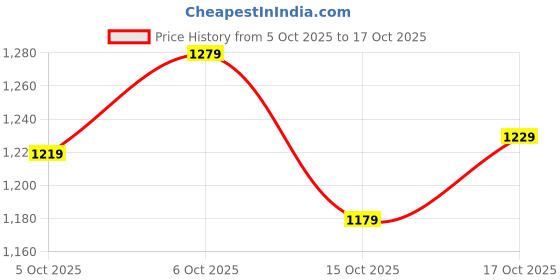 flipkart.com libas Women Cotton Blend Kurta Pant Set libas Price History Graph from 5 Oct 2025 to 17 Oct 2025