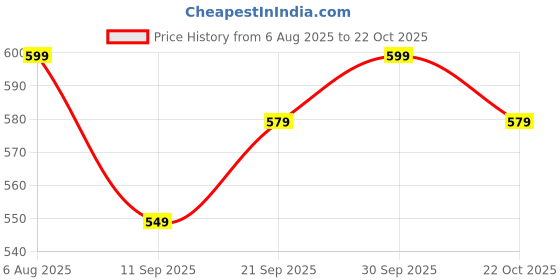flipkart.com libas Women Embellished Viscose Rayon Straight Kurta libas Price History Graph from 6 Aug 2025 to 22 Oct 2025