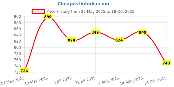 flipkart.com libas Women Geometric Print A-line Purple Skirt libas Price History Graph from 27 May 2025 to 18 Oct 2025