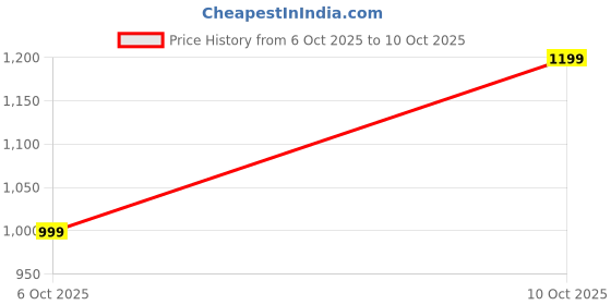 flipkart.com libas Women Polyester Kurta Pant Dupatta Set libas Price History Graph from 6 Oct 2025 to 10 Oct 2025