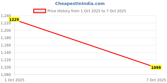 flipkart.com libas Women Polyester Kurta Pant Dupatta Set libas Price History Graph from 1 Oct 2025 to 7 Oct 2025