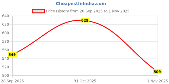 flipkart.com libas Women Printed Cotton Blend Straight Kurta libas Price History Graph from 28 Sep 2025 to 31 Oct 2025