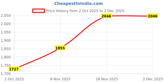 flipkart.com libas Women Pure Cotton Kurta Dupatta Set libas Price History Graph from 2 Oct 2025 to 1 Dec 2025