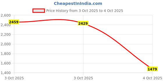 flipkart.com libas Women Silk Blend Kurta Churidar Dupatta Set libas Price History Graph from 3 Oct 2025 to 4 Oct 2025