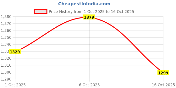 flipkart.com libas Women Silk Blend Kurta Palazzo Dupatta Set libas Price History Graph from 1 Oct 2025 to 16 Oct 2025
