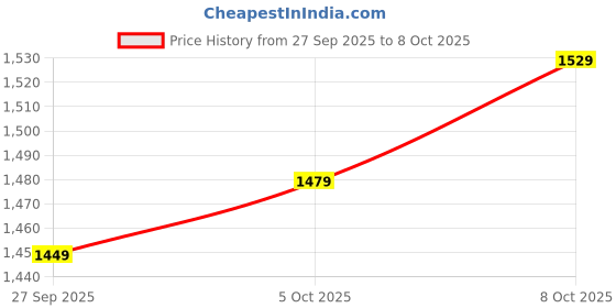 flipkart.com libas Women Silk Blend Kurta Pant Dupatta Set libas Price History Graph from 27 Sep 2025 to 8 Oct 2025