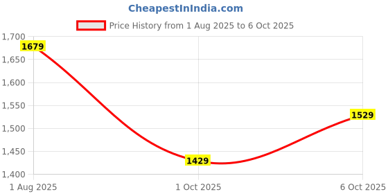 flipkart.com libas Women Silk Blend Kurta Pant Dupatta Set libas Price History Graph from 1 Aug 2025 to 6 Oct 2025