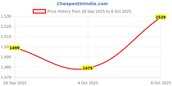 flipkart.com libas Women Silk Blend Kurta Pant Dupatta Set libas Price History Graph from 28 Sep 2025 to 8 Oct 2025