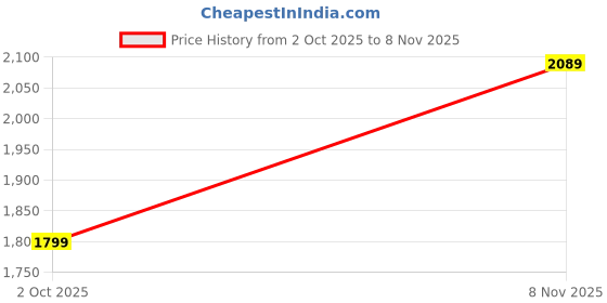 flipkart.com libas Women Silk Blend Kurta Pant Dupatta Set libas Price History Graph from 2 Oct 2025 to 8 Nov 2025