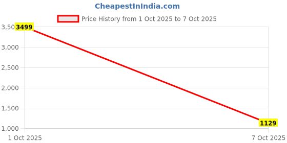 flipkart.com libas Women Silk Blend Kurta Pant Dupatta Set libas Price History Graph from 1 Oct 2025 to 7 Oct 2025