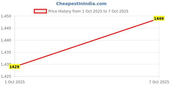 flipkart.com libas Women Silk Blend Kurta Pant Dupatta Set libas Price History Graph from 1 Oct 2025 to 7 Oct 2025