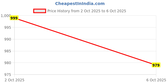 flipkart.com libas Women Silk Blend Kurta Pant Dupatta Set libas Price History Graph from 2 Oct 2025 to 6 Oct 2025