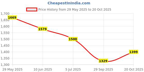 flipkart.com libas Women Silk Blend Kurta Pant Set libas Price History Graph from 29 May 2025 to 20 Oct 2025