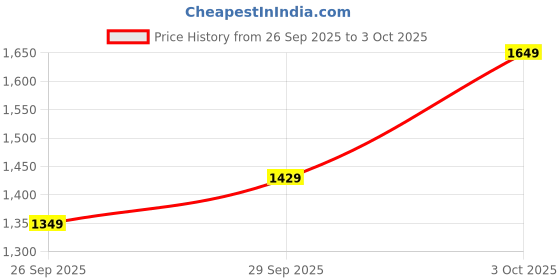 flipkart.com libas Women Silk Blend Kurta Pant Set libas Price History Graph from 26 Sep 2025 to 3 Oct 2025