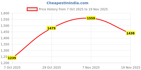 flipkart.com libas Women Silk Blend Kurta Pant Set libas Price History Graph from 7 Oct 2025 to 19 Nov 2025