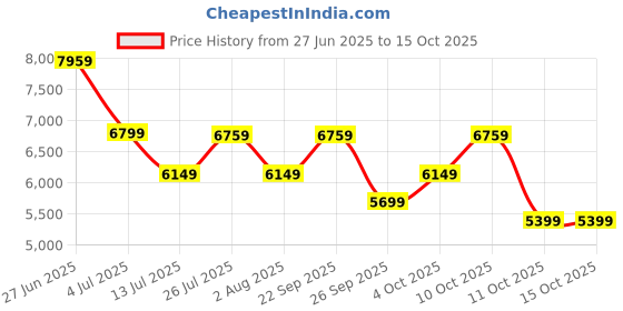 flipkart.com havells Libeccio BLDC 1 Star 1200 3 Blade Ceiling Fan havells Price History Graph from 27 Jun 2025 to 14 Oct 2025