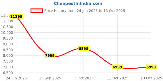 flipkart.com havells Libeccio BLDC 5 Star 1200 4 Blade Ceiling Fan havells Price History Graph from 24 Jun 2025 to 13 Oct 2025
