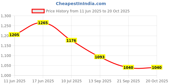 flipkart.com Libertee Dia Mini Personal Body Massager / Waterproof / Rechargeable Massager Price History Graph from 11 Jun 2025 to 20 Oct 2025