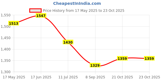 flipkart.com Libertee Dia Mini Rechargeable Bullet Massager Massager Price History Graph from 17 May 2025 to 23 Oct 2025
