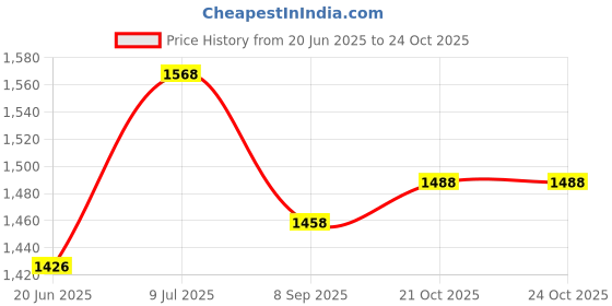 flipkart.com Libertee Dia Mini Rechargeable Massager for Women and Men Massager Price History Graph from 20 Jun 2025 to 24 Oct 2025