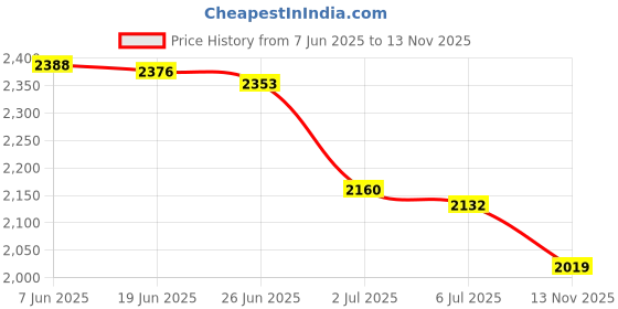 flipkart.com Libertee Euporie Premium Vibrating Massager / Flexible / Rechargeable Massager Price History Graph from 7 Jun 2025 to 13 Nov 2025